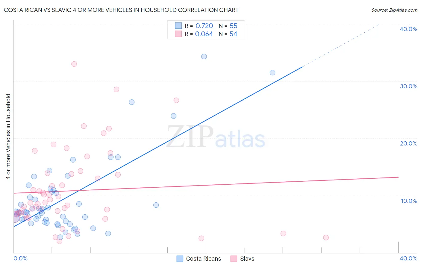 Costa Rican vs Slavic 4 or more Vehicles in Household