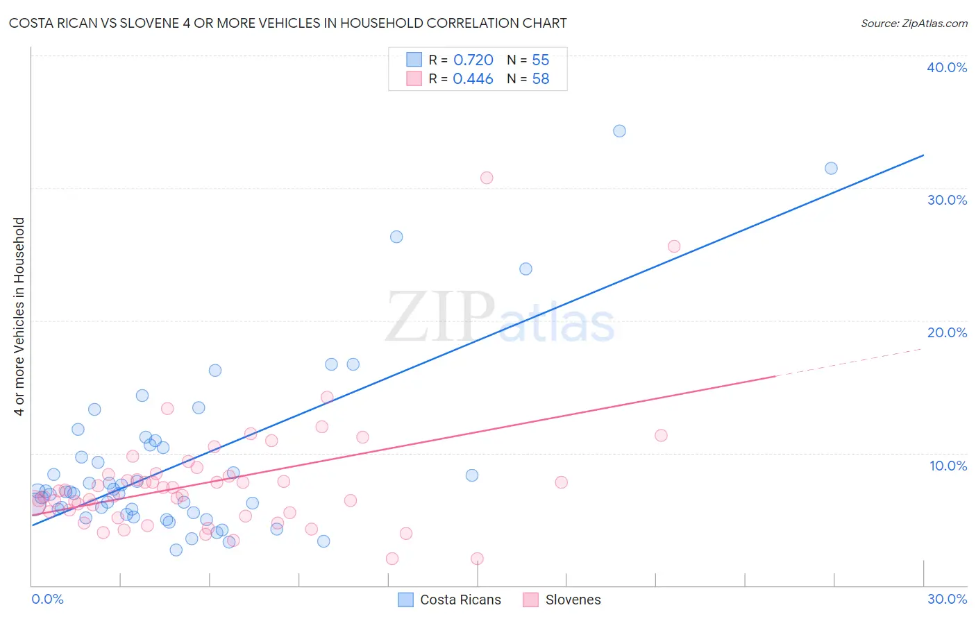 Costa Rican vs Slovene 4 or more Vehicles in Household