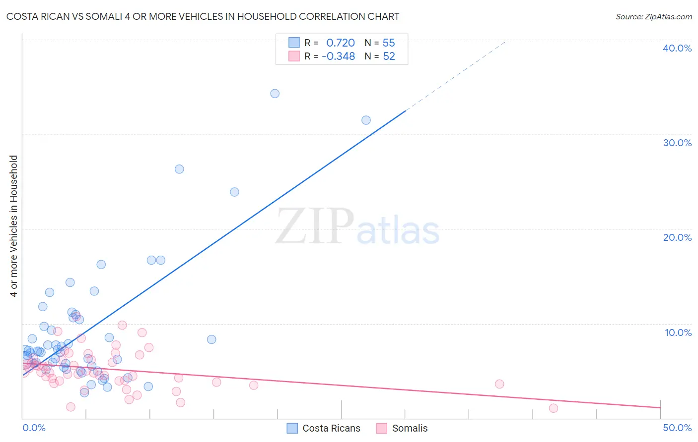 Costa Rican vs Somali 4 or more Vehicles in Household