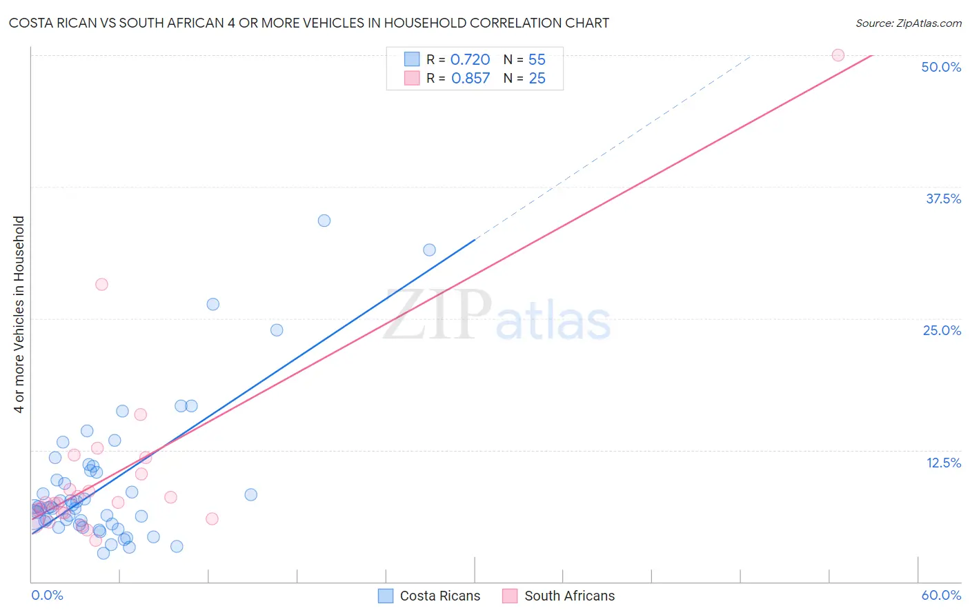 Costa Rican vs South African 4 or more Vehicles in Household