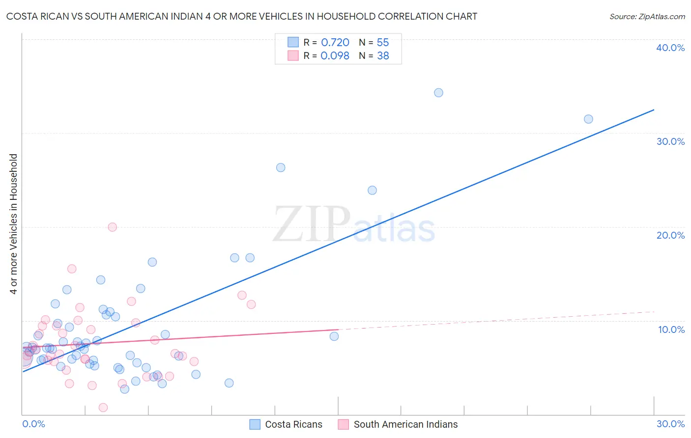 Costa Rican vs South American Indian 4 or more Vehicles in Household