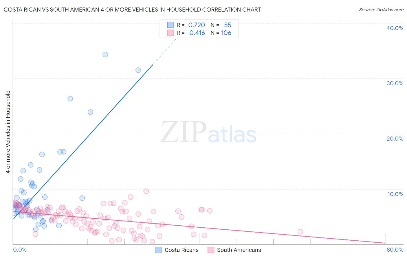 Costa Rican vs South American 4 or more Vehicles in Household