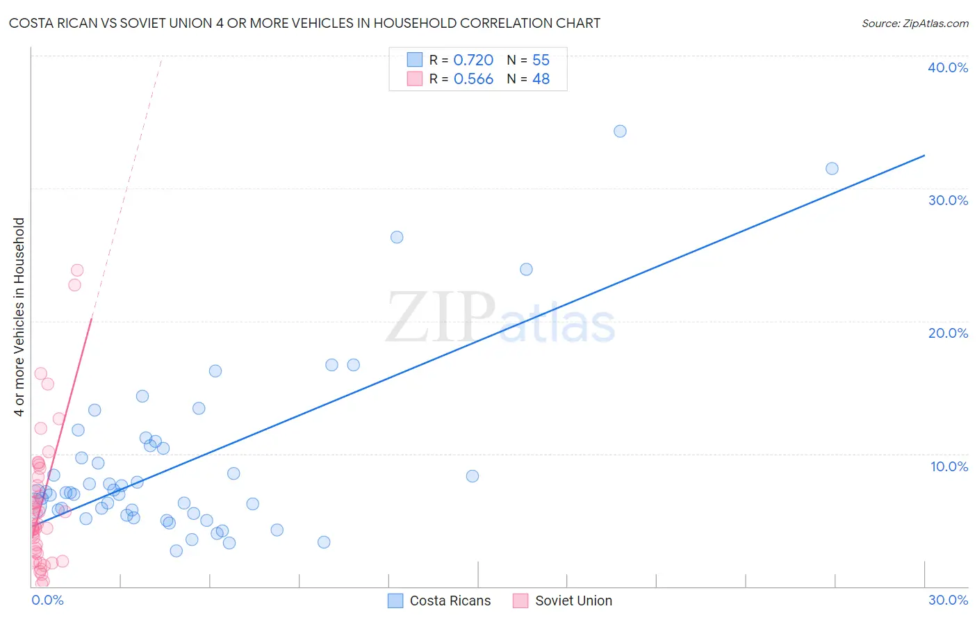 Costa Rican vs Soviet Union 4 or more Vehicles in Household