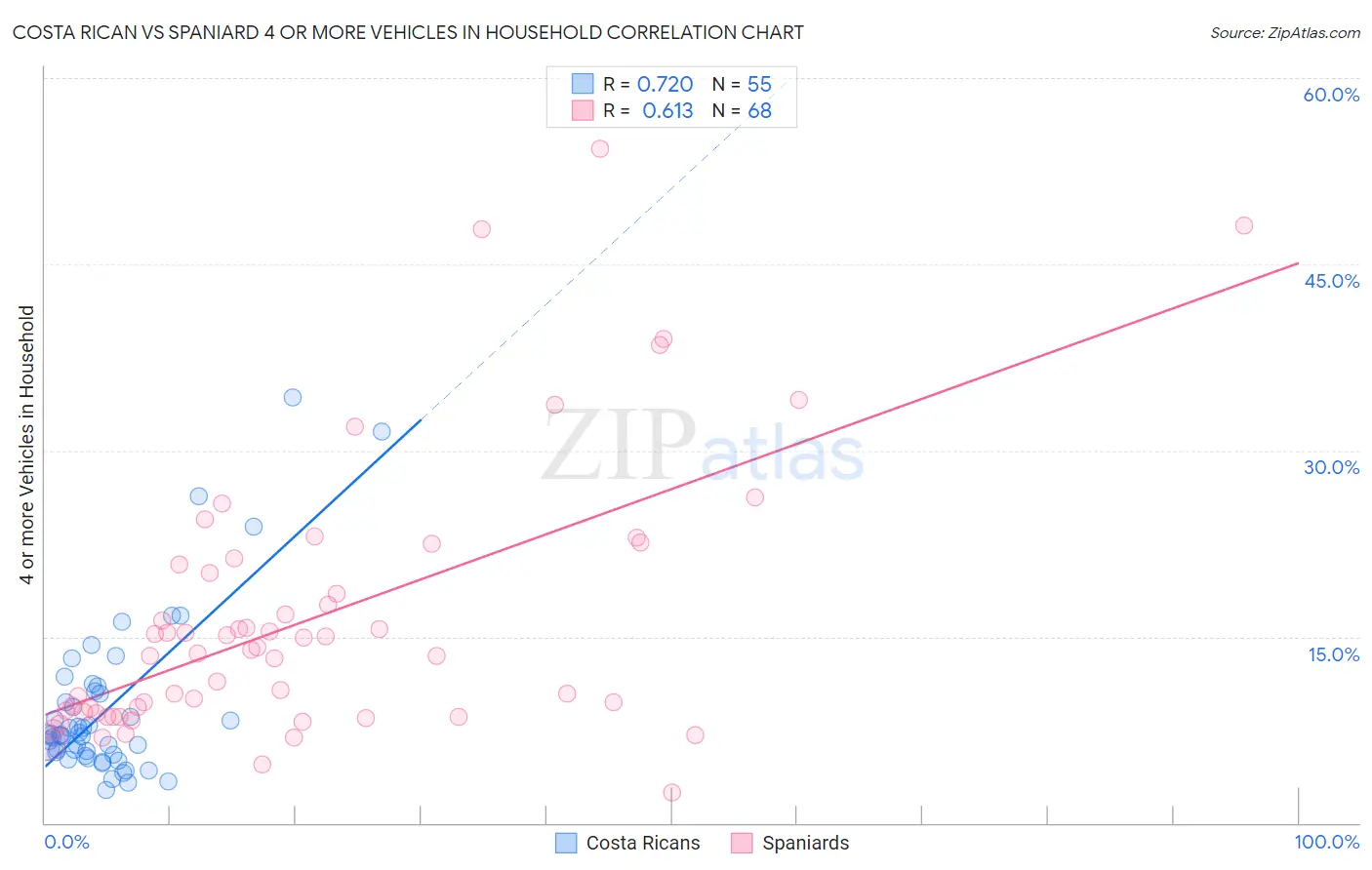 Costa Rican vs Spaniard 4 or more Vehicles in Household