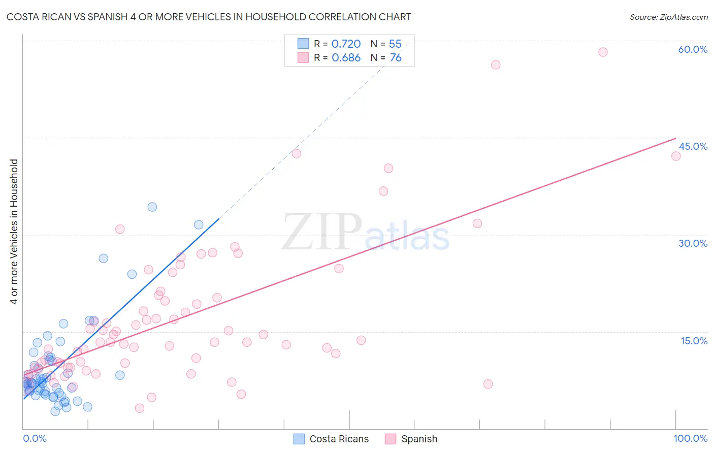 Costa Rican vs Spanish 4 or more Vehicles in Household