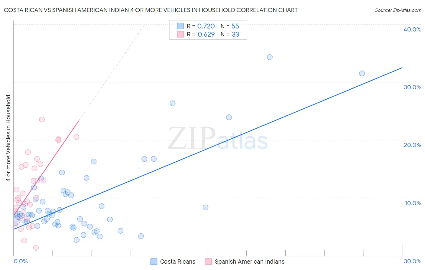 Costa Rican vs Spanish American Indian 4 or more Vehicles in Household