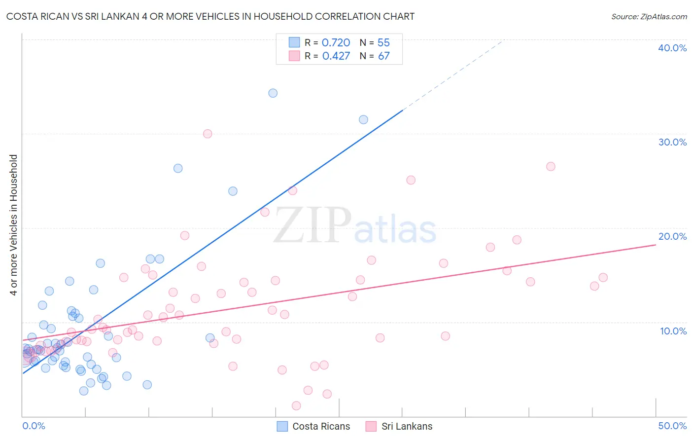 Costa Rican vs Sri Lankan 4 or more Vehicles in Household