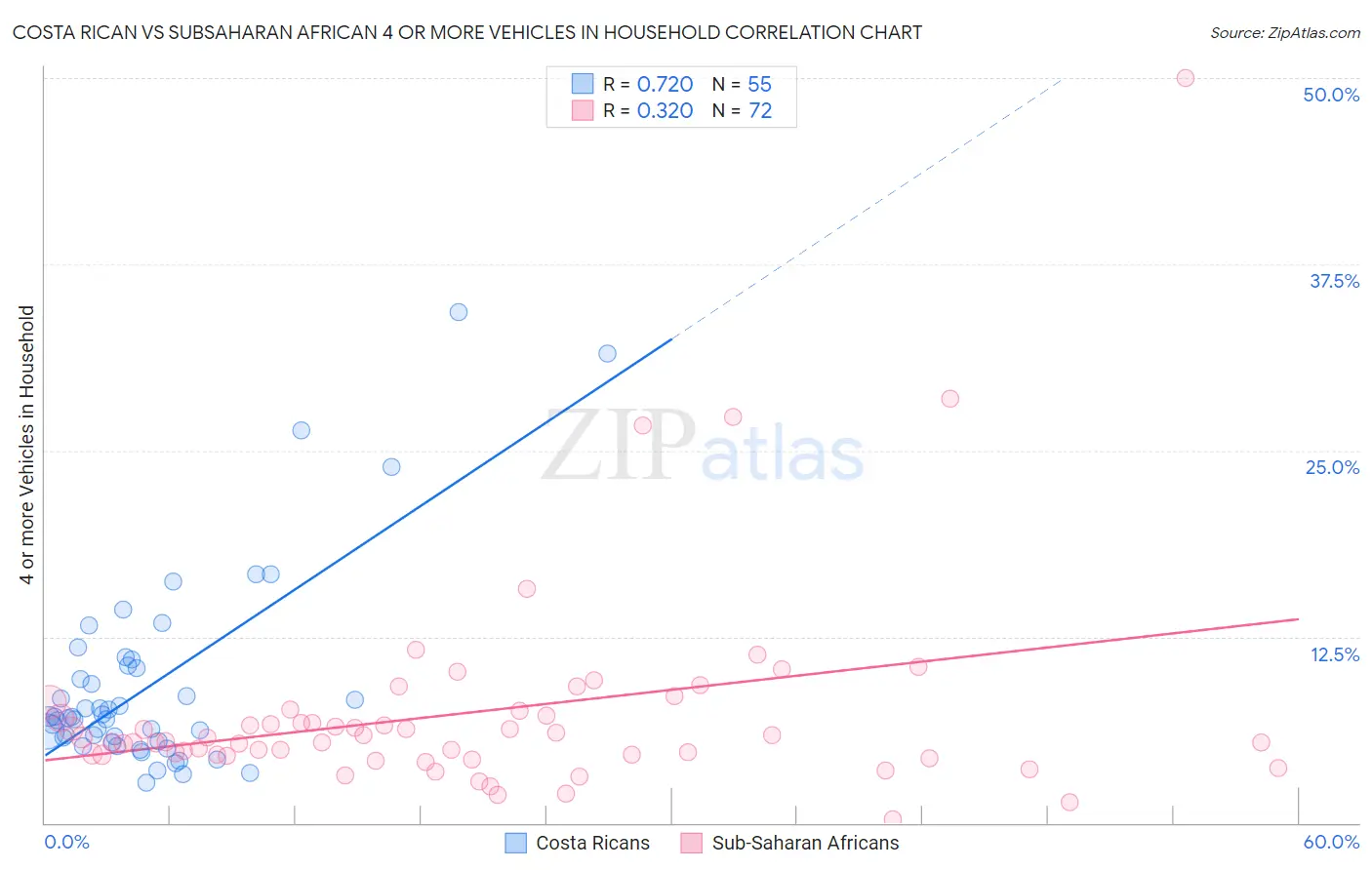 Costa Rican vs Subsaharan African 4 or more Vehicles in Household