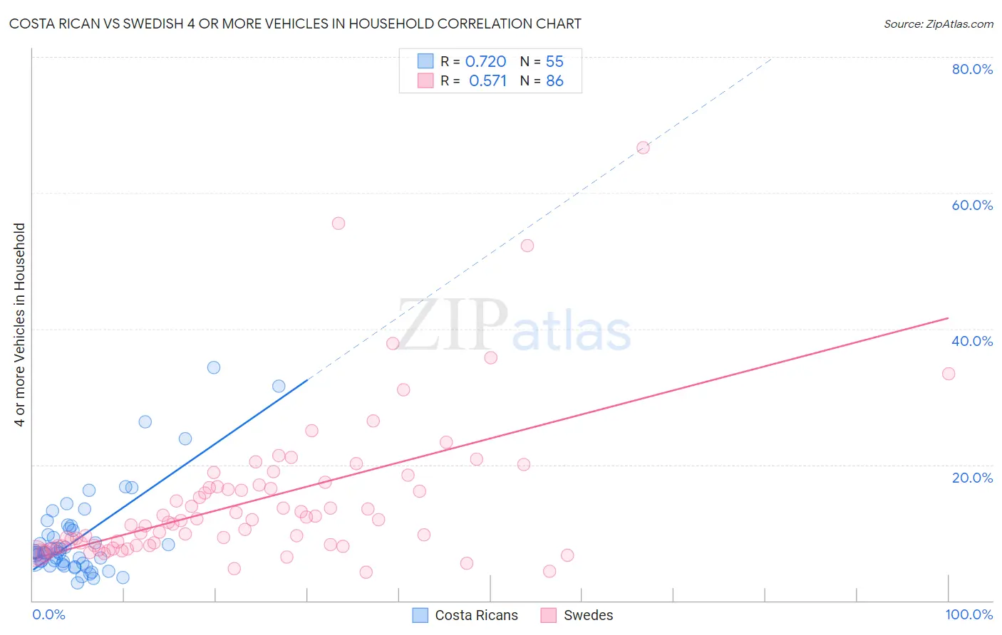 Costa Rican vs Swedish 4 or more Vehicles in Household