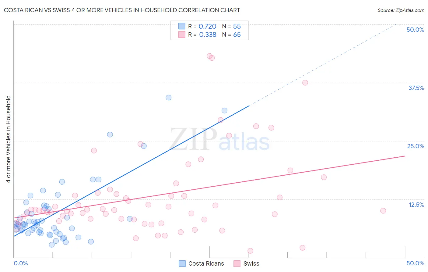 Costa Rican vs Swiss 4 or more Vehicles in Household