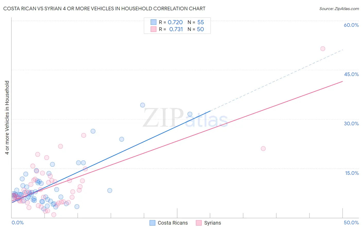 Costa Rican vs Syrian 4 or more Vehicles in Household