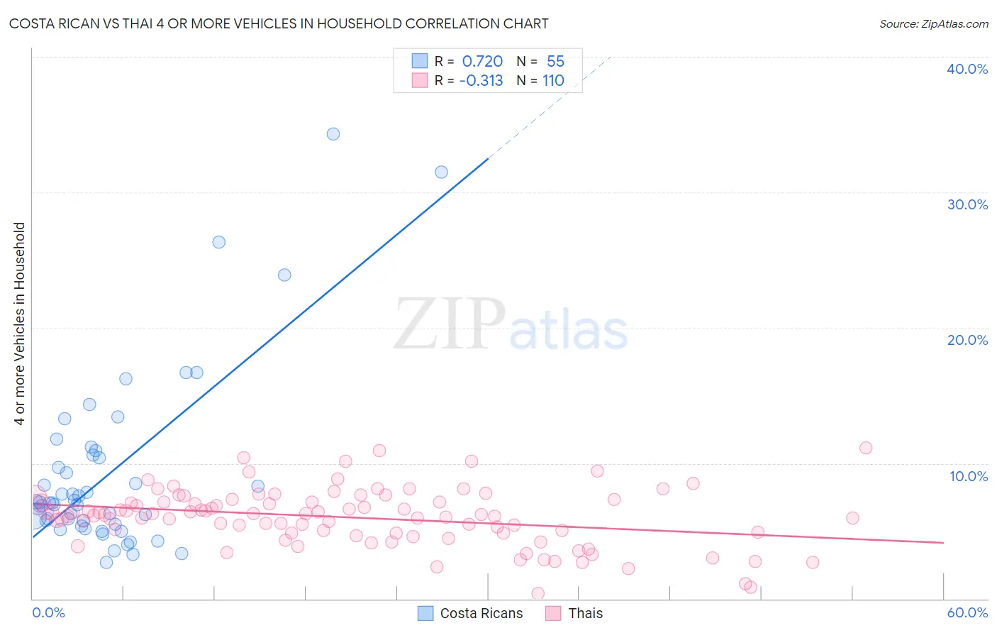 Costa Rican vs Thai 4 or more Vehicles in Household