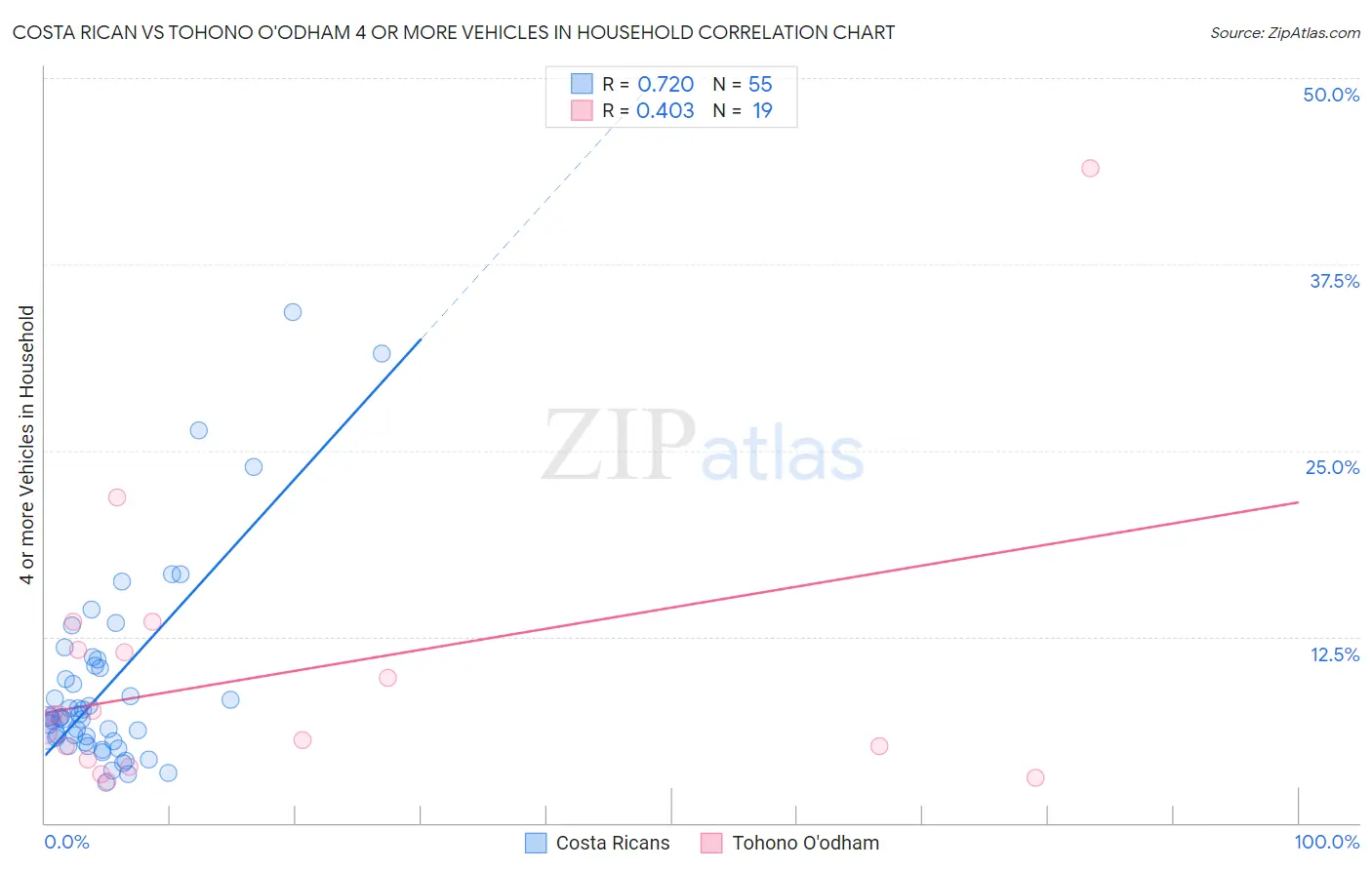 Costa Rican vs Tohono O'odham 4 or more Vehicles in Household