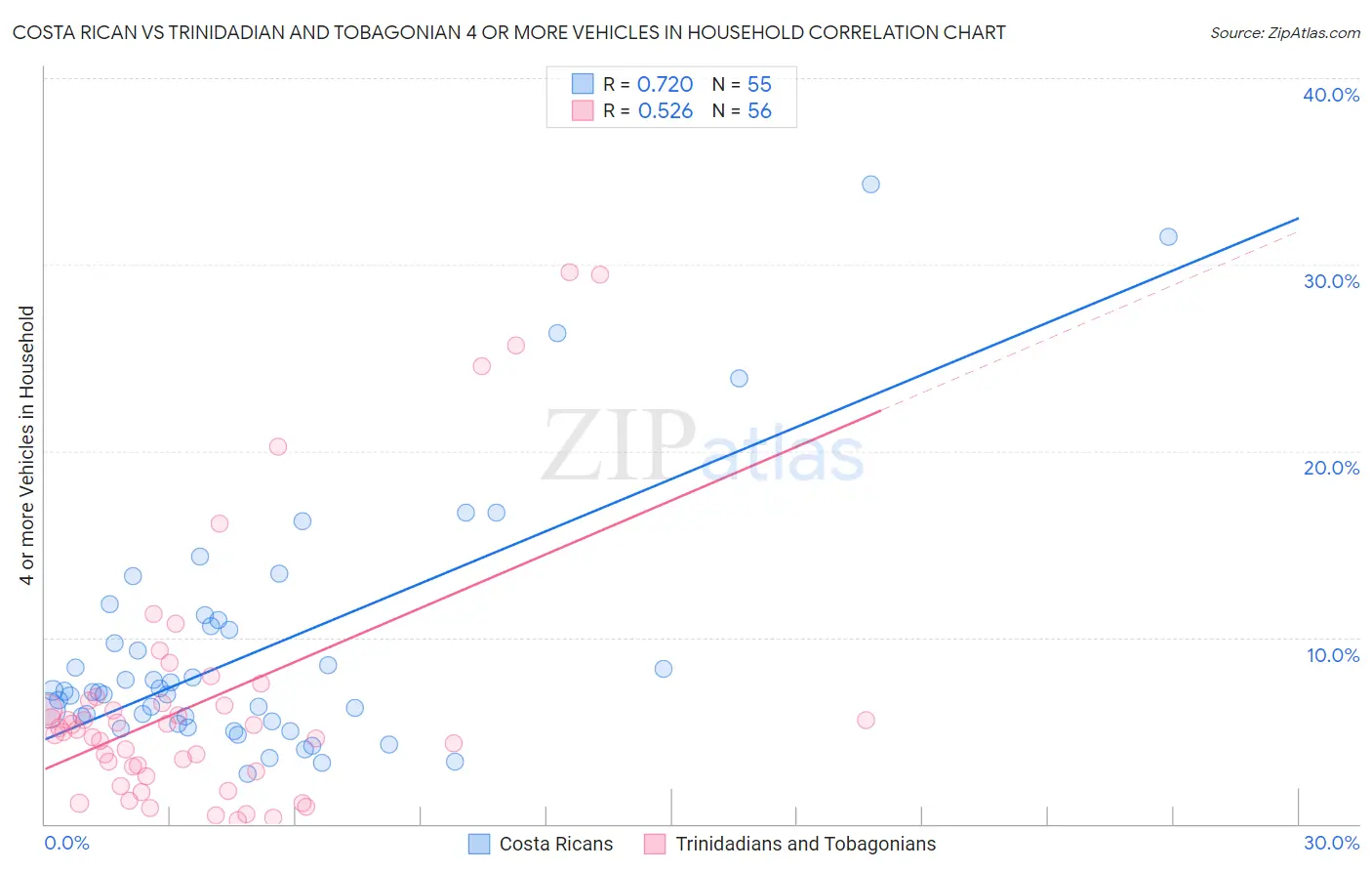 Costa Rican vs Trinidadian and Tobagonian 4 or more Vehicles in Household