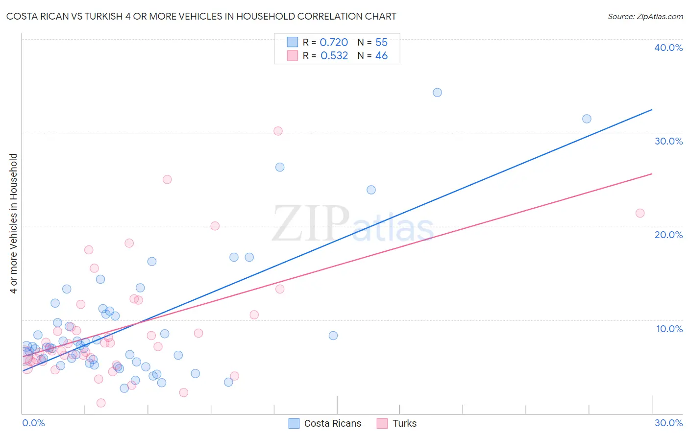 Costa Rican vs Turkish 4 or more Vehicles in Household