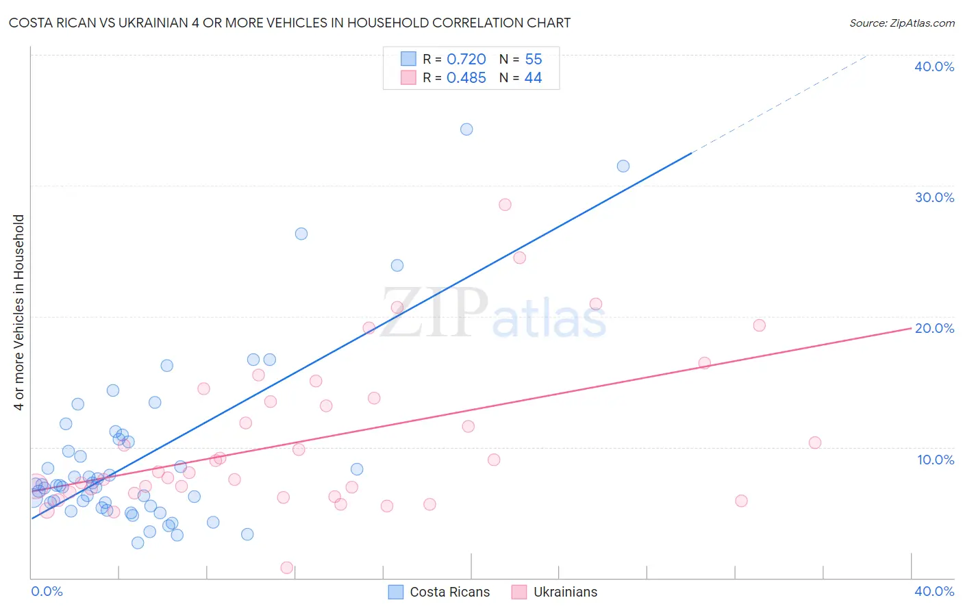 Costa Rican vs Ukrainian 4 or more Vehicles in Household