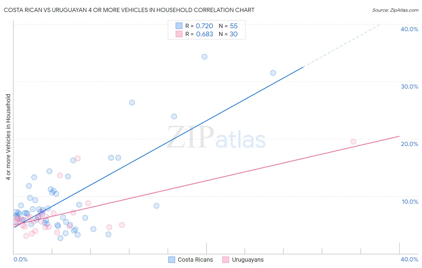 Costa Rican vs Uruguayan 4 or more Vehicles in Household