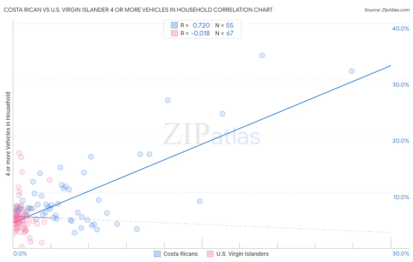 Costa Rican vs U.S. Virgin Islander 4 or more Vehicles in Household
