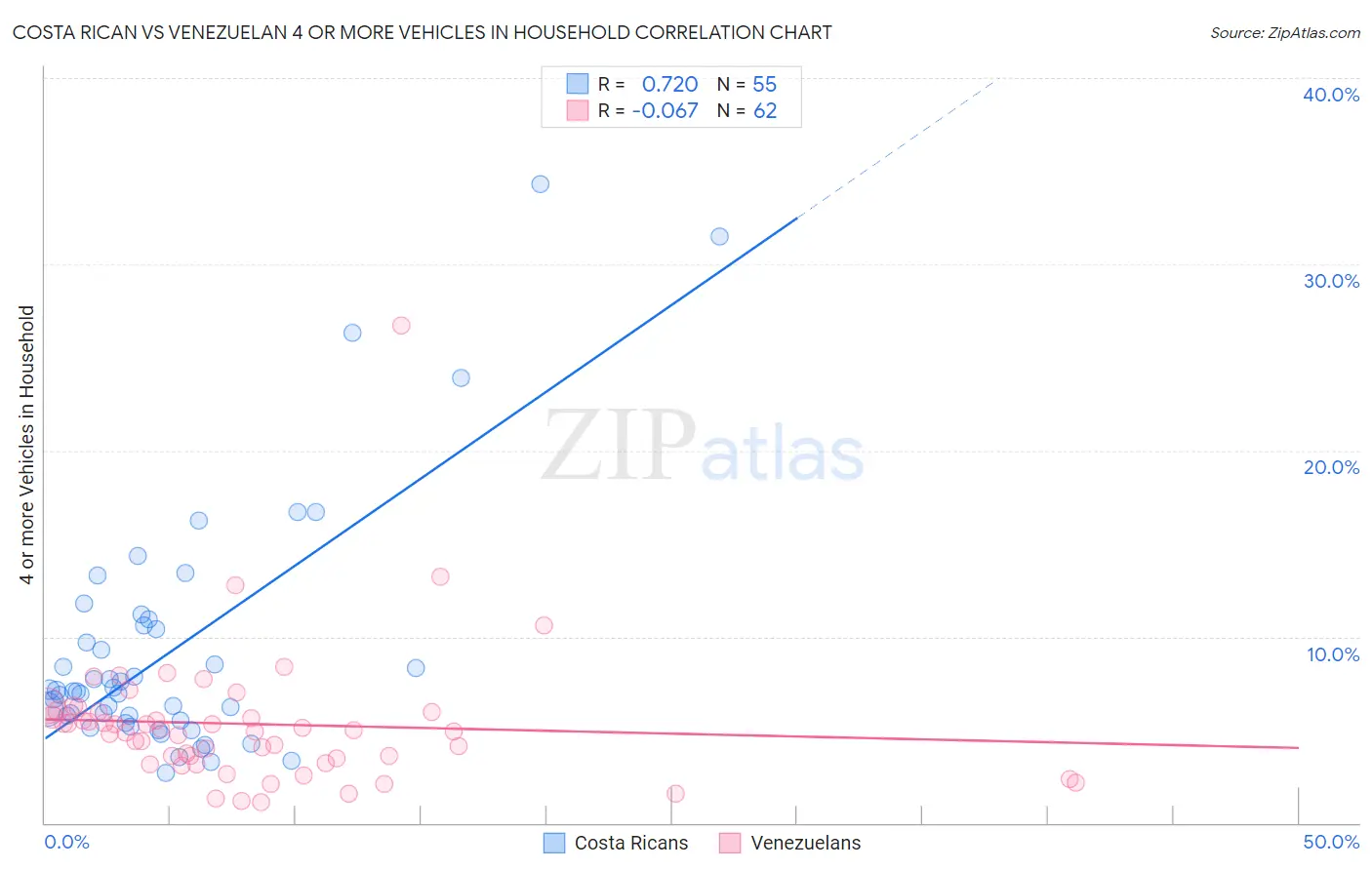 Costa Rican vs Venezuelan 4 or more Vehicles in Household