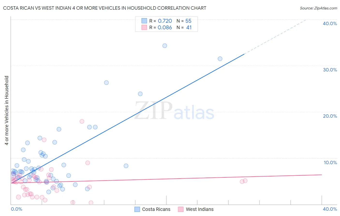 Costa Rican vs West Indian 4 or more Vehicles in Household