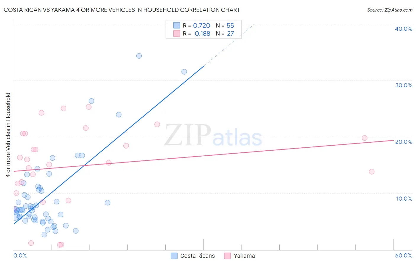 Costa Rican vs Yakama 4 or more Vehicles in Household