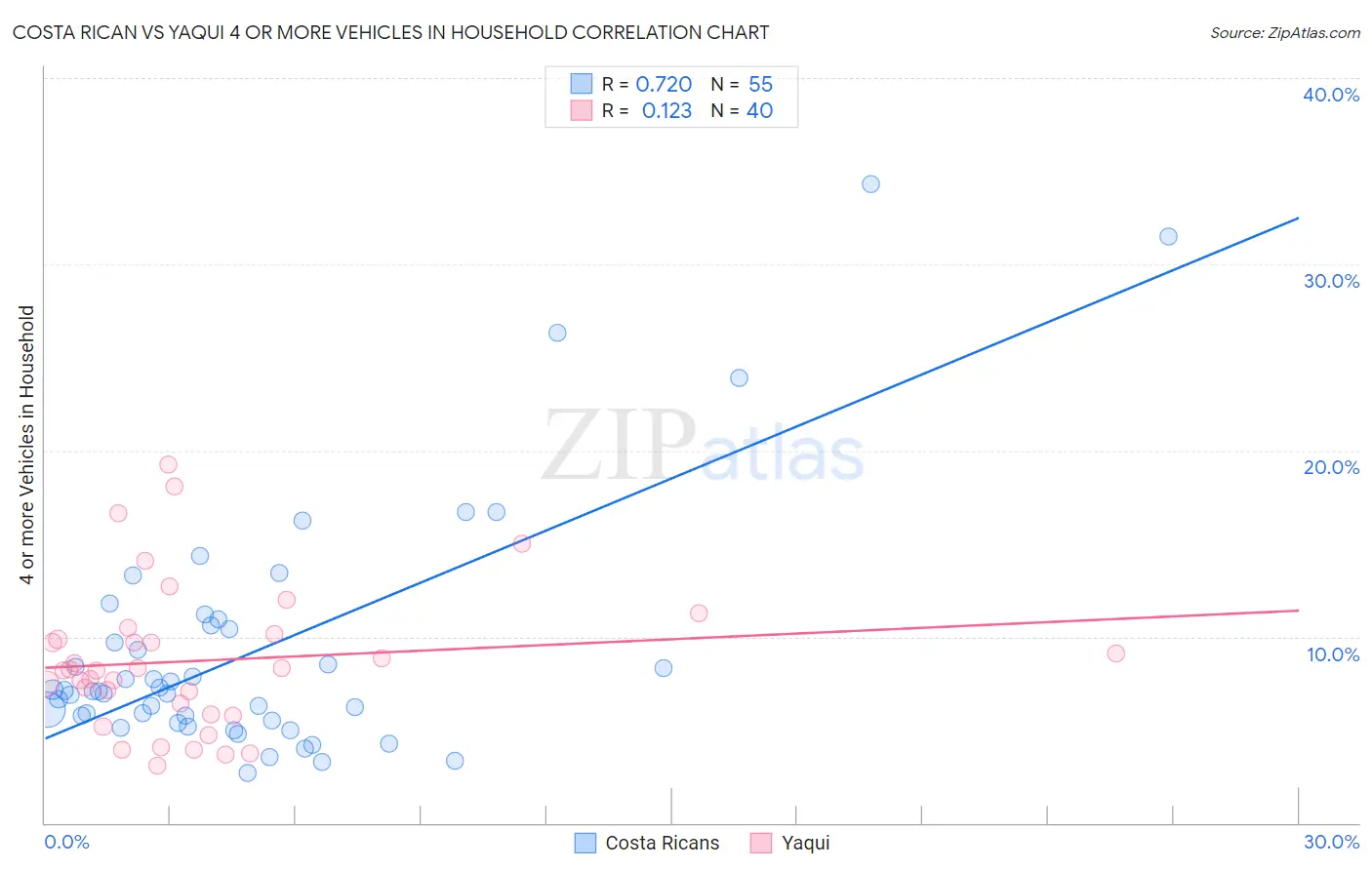 Costa Rican vs Yaqui 4 or more Vehicles in Household