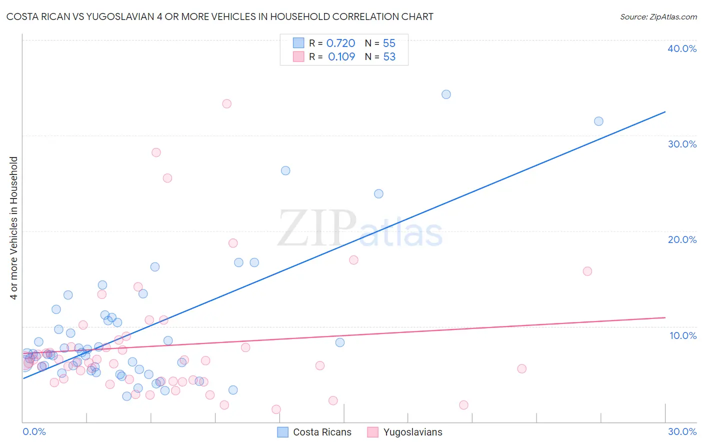 Costa Rican vs Yugoslavian 4 or more Vehicles in Household