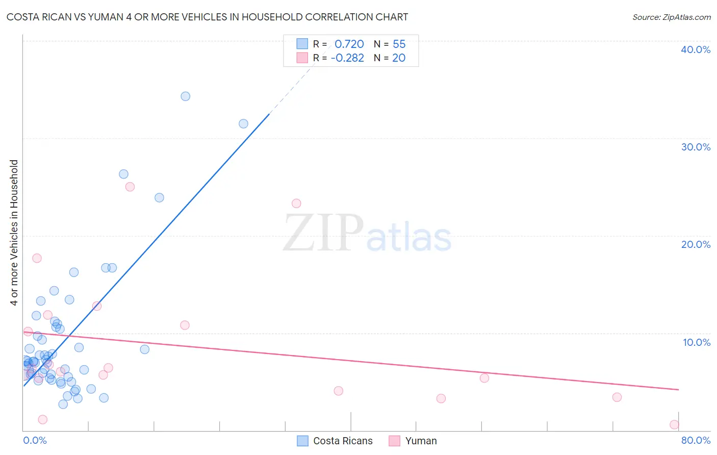 Costa Rican vs Yuman 4 or more Vehicles in Household