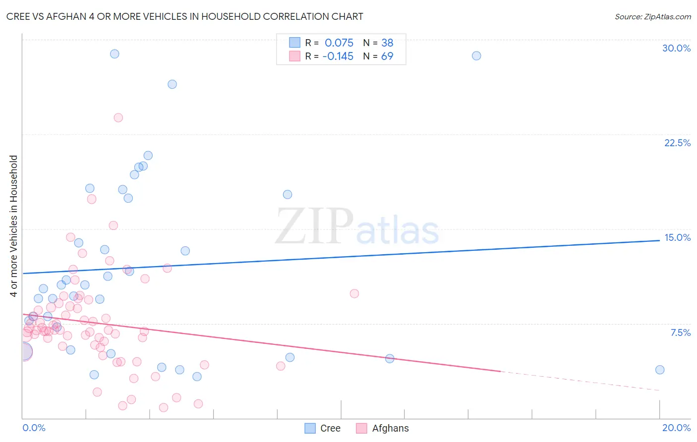 Cree vs Afghan 4 or more Vehicles in Household
