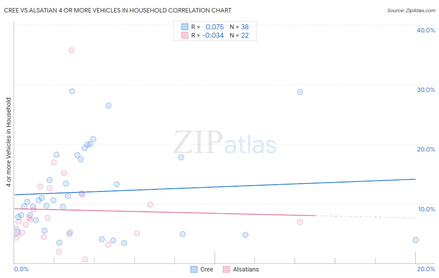 Cree vs Alsatian 4 or more Vehicles in Household