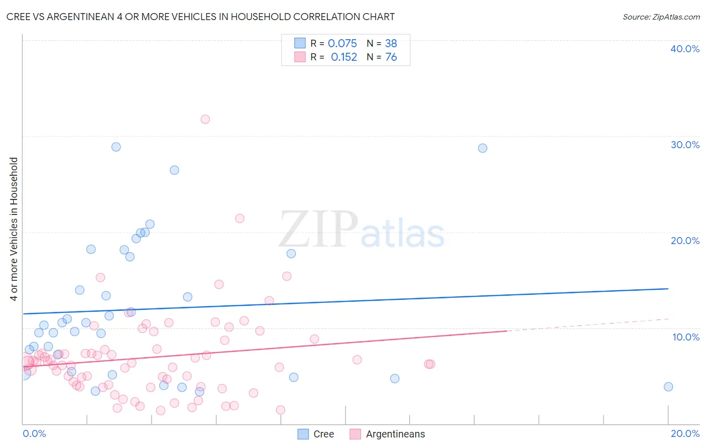 Cree vs Argentinean 4 or more Vehicles in Household