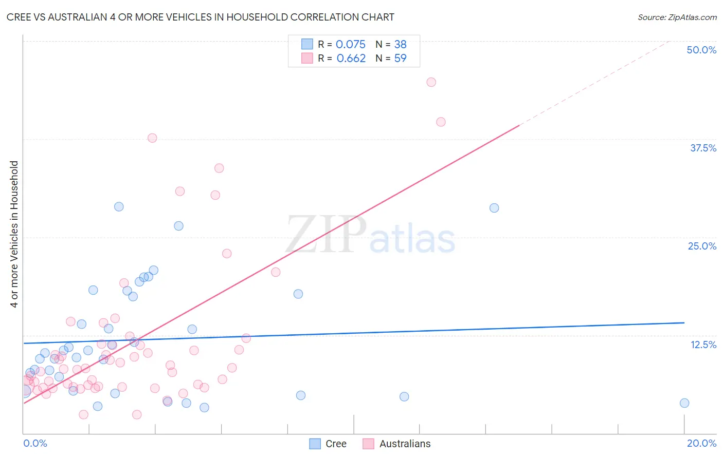 Cree vs Australian 4 or more Vehicles in Household