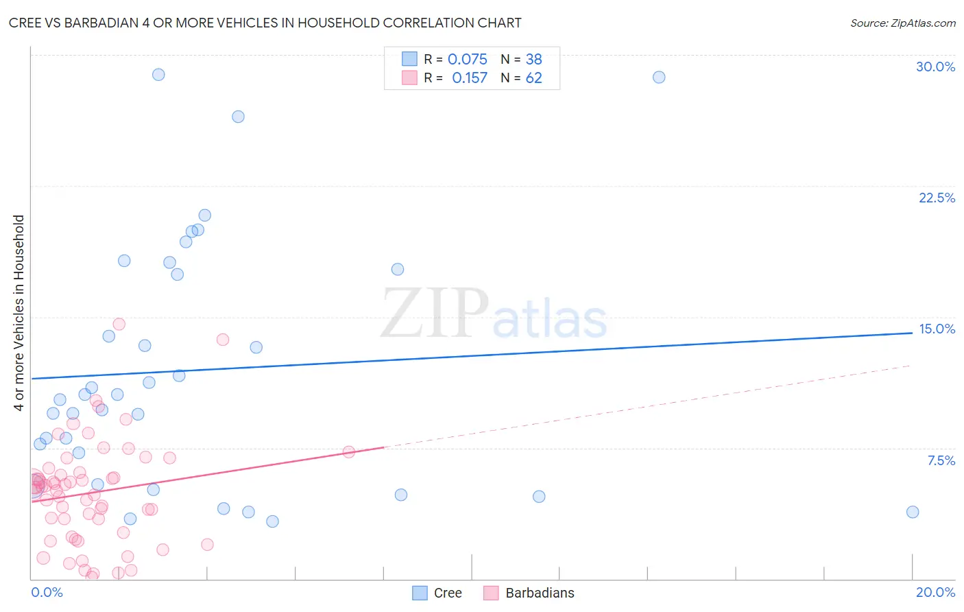 Cree vs Barbadian 4 or more Vehicles in Household