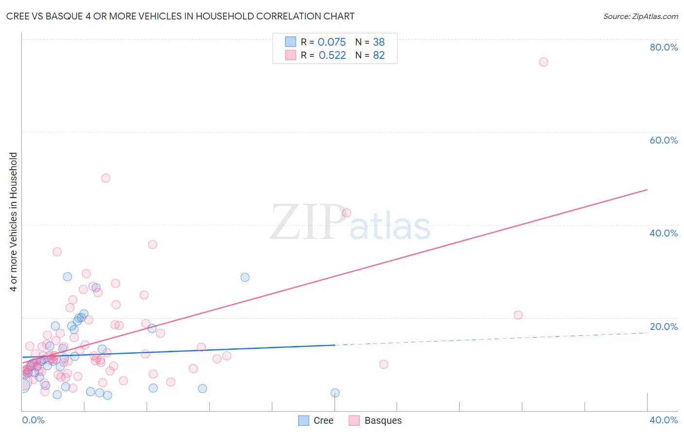 Cree vs Basque 4 or more Vehicles in Household