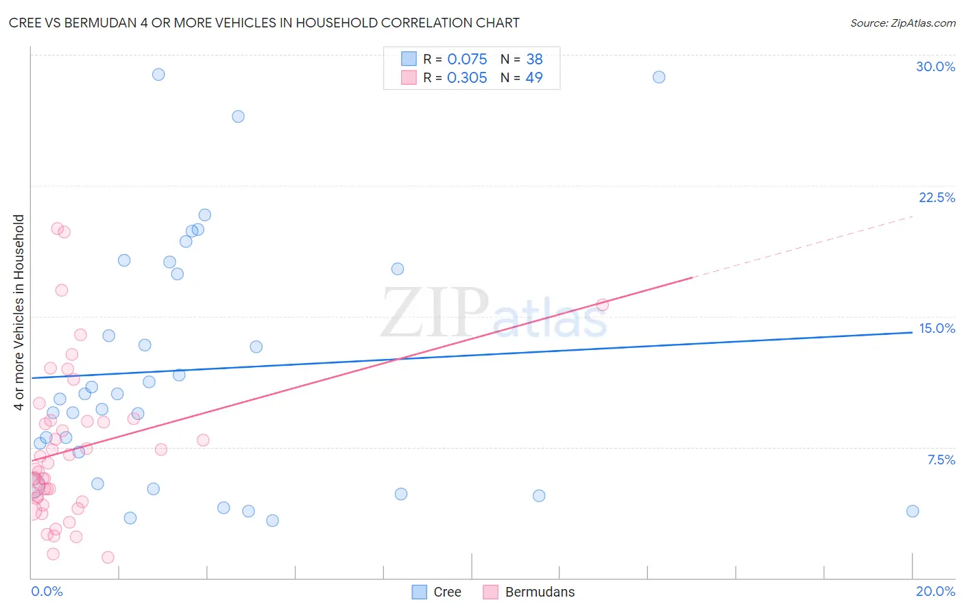 Cree vs Bermudan 4 or more Vehicles in Household