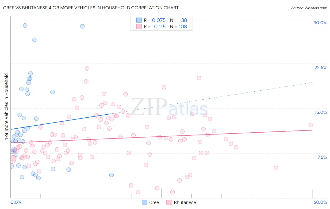 Cree vs Bhutanese 4 or more Vehicles in Household