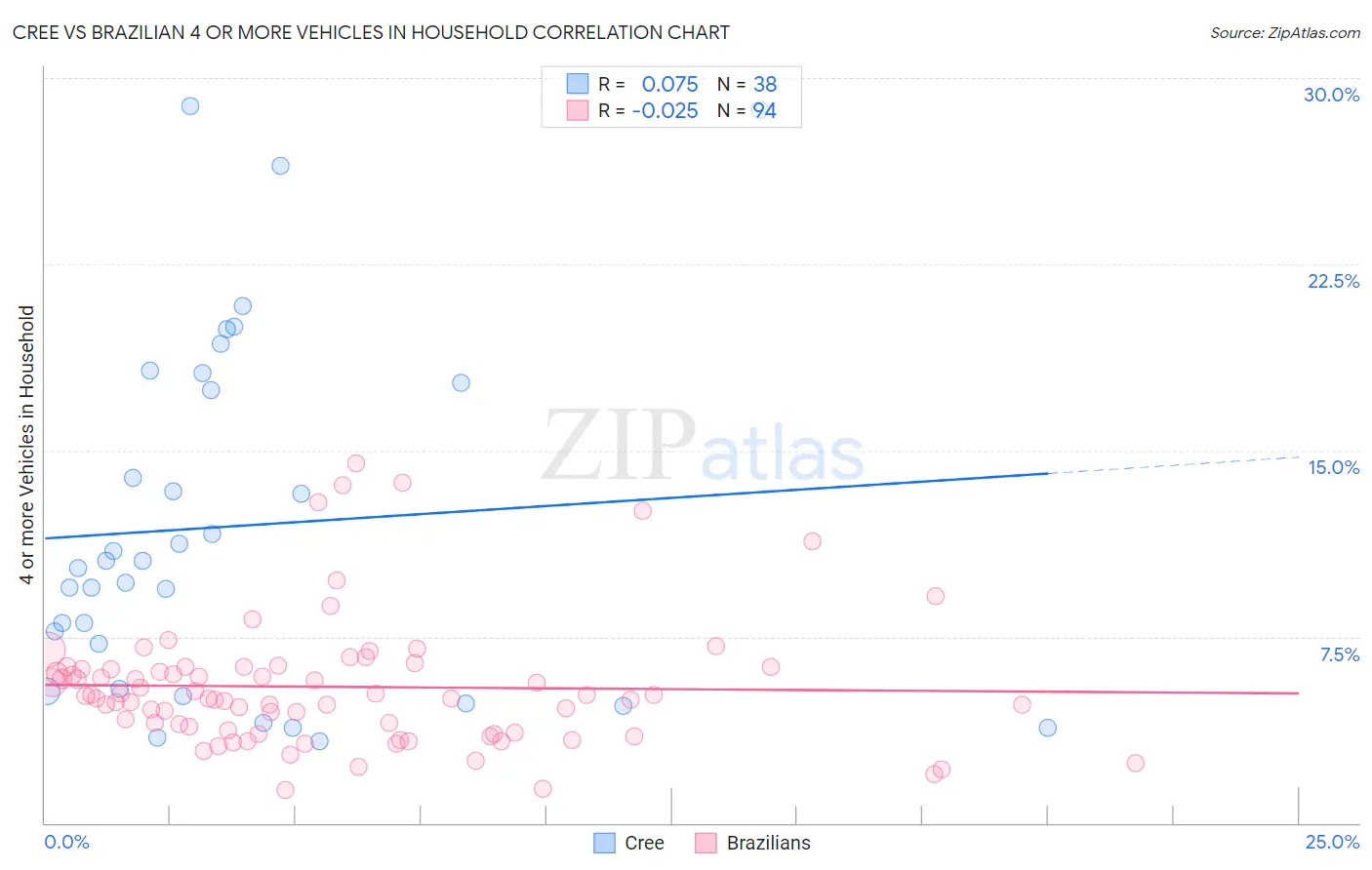 Cree vs Brazilian 4 or more Vehicles in Household