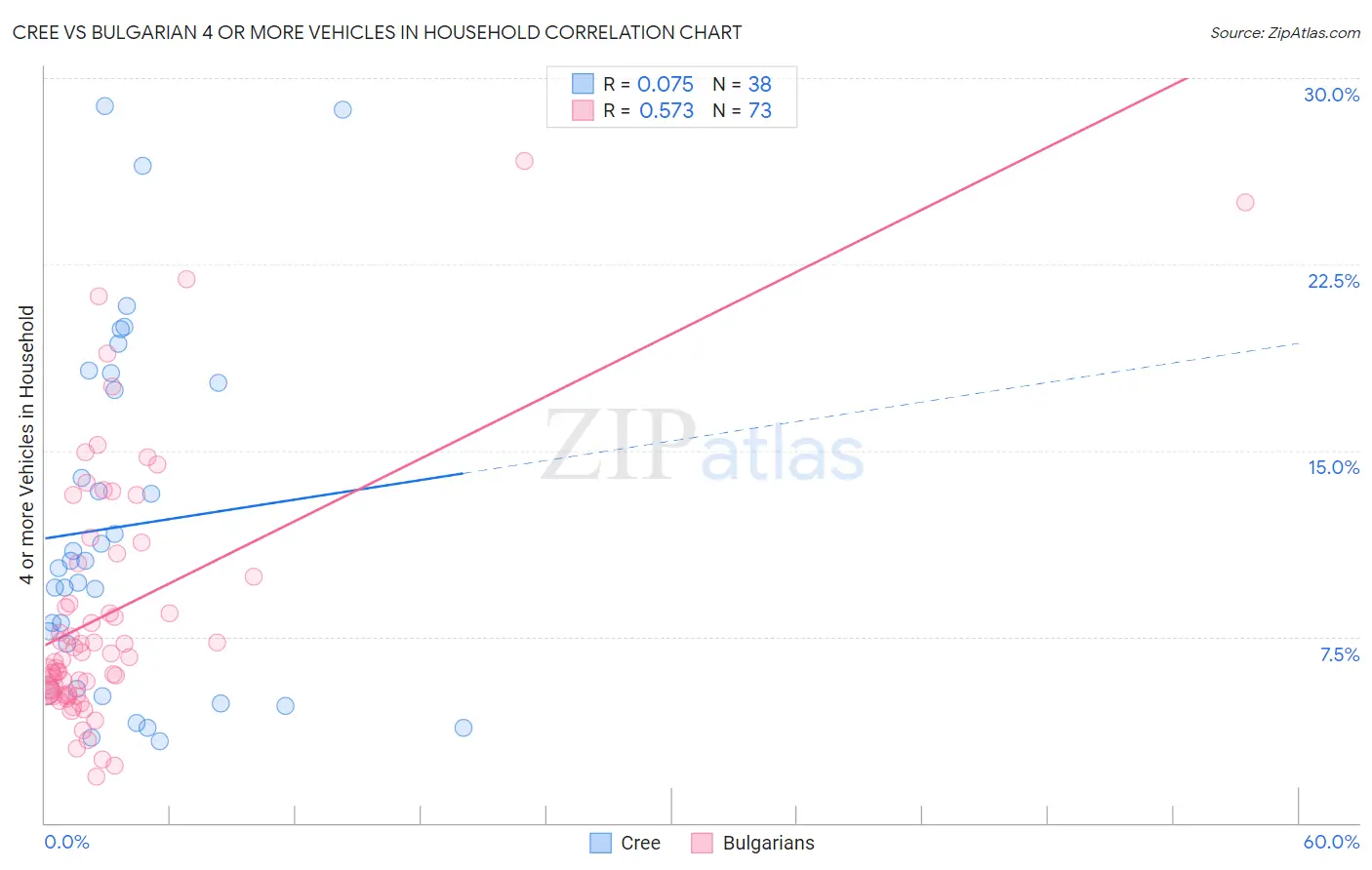 Cree vs Bulgarian 4 or more Vehicles in Household