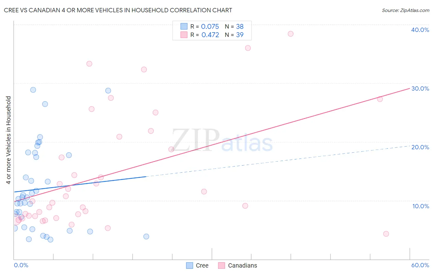 Cree vs Canadian 4 or more Vehicles in Household