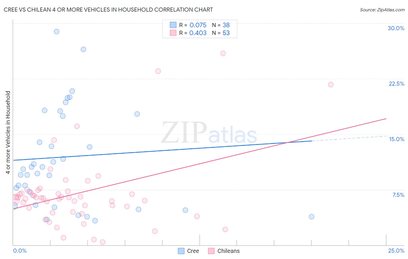 Cree vs Chilean 4 or more Vehicles in Household
