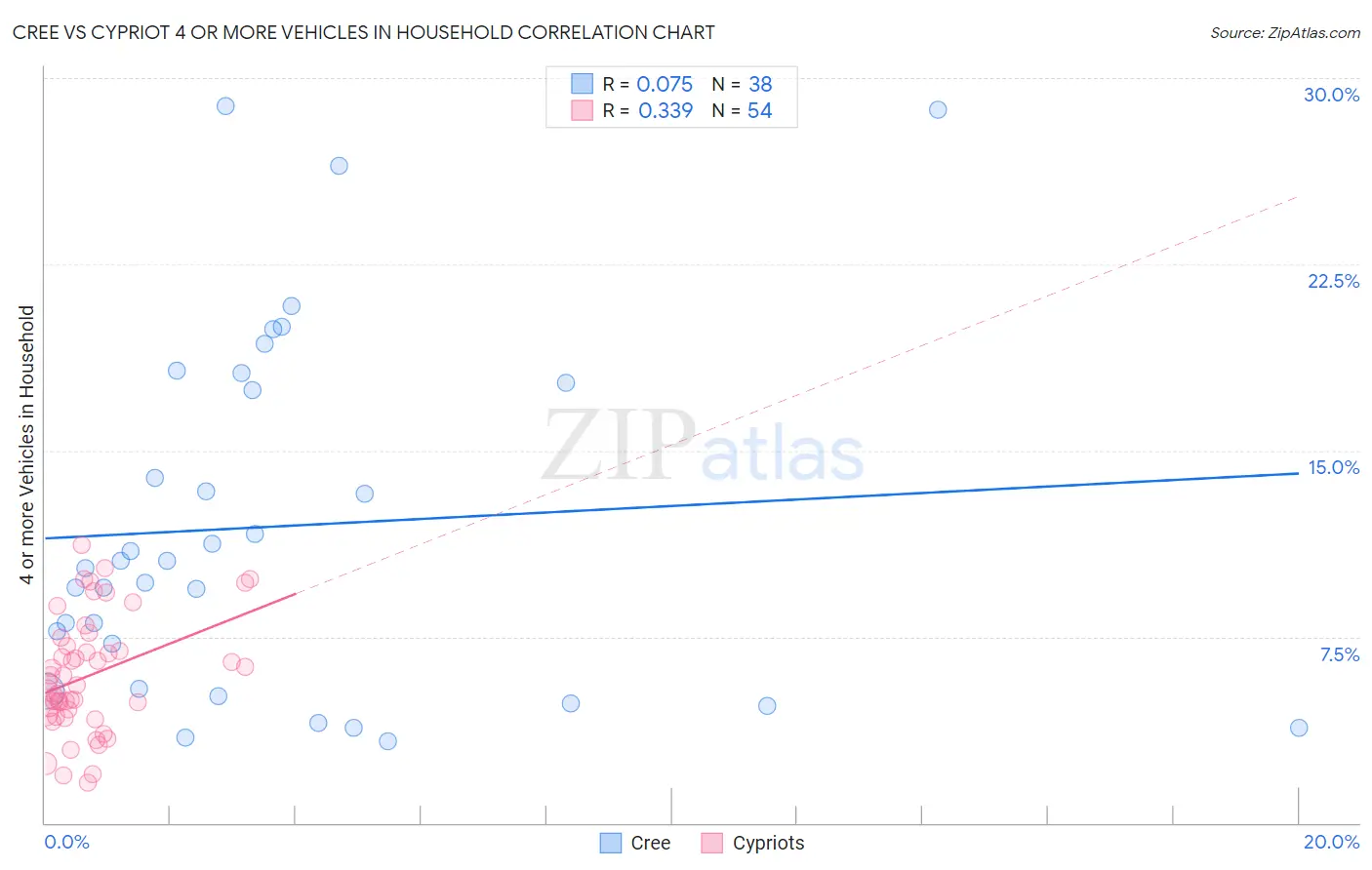 Cree vs Cypriot 4 or more Vehicles in Household