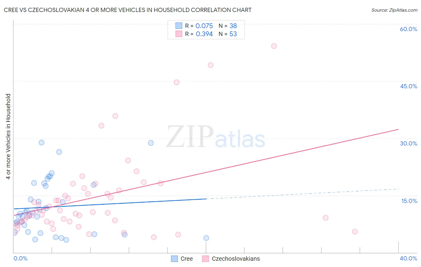 Cree vs Czechoslovakian 4 or more Vehicles in Household