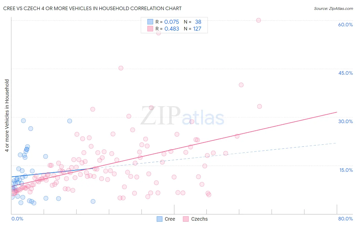 Cree vs Czech 4 or more Vehicles in Household