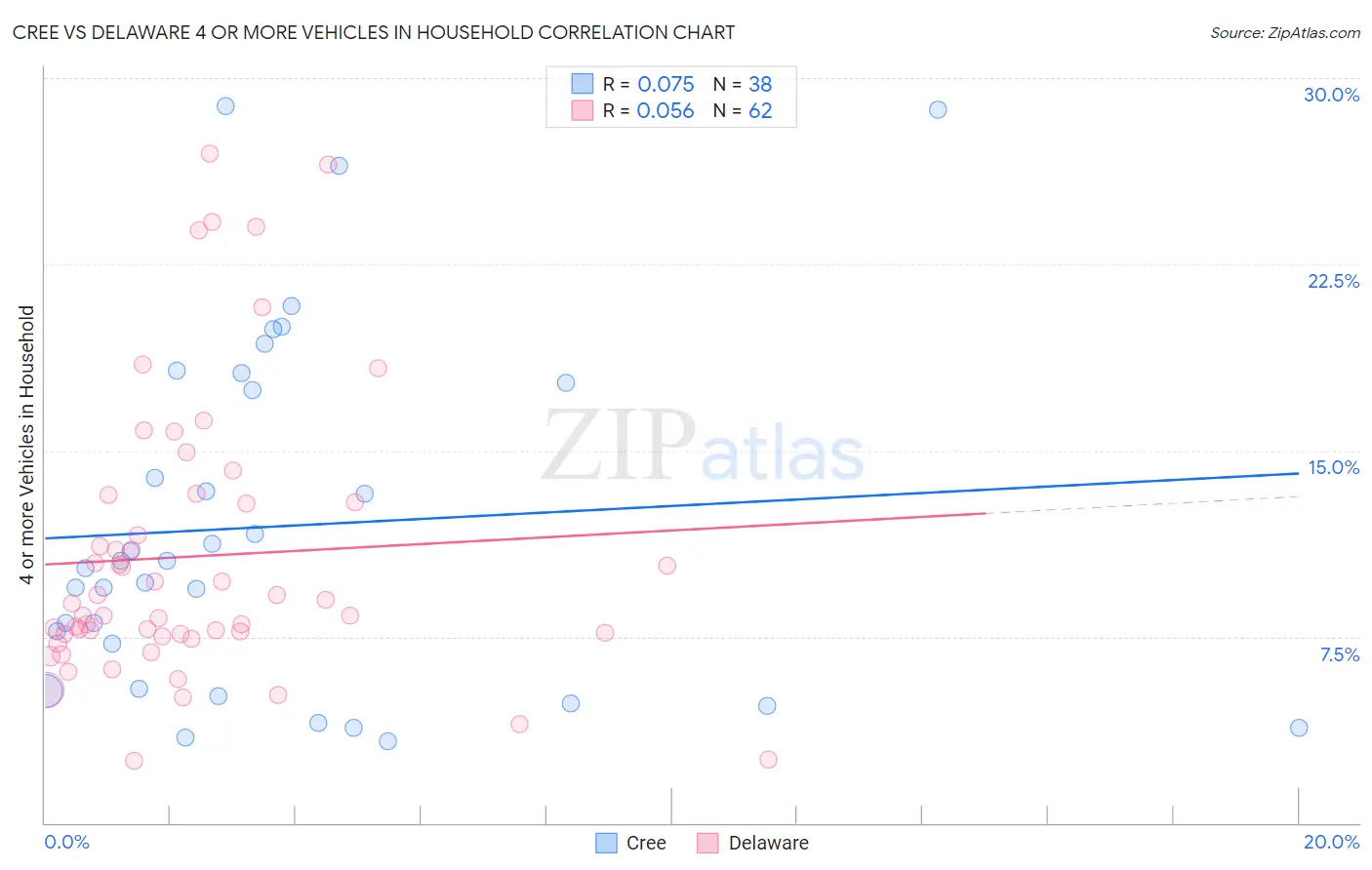 Cree vs Delaware 4 or more Vehicles in Household