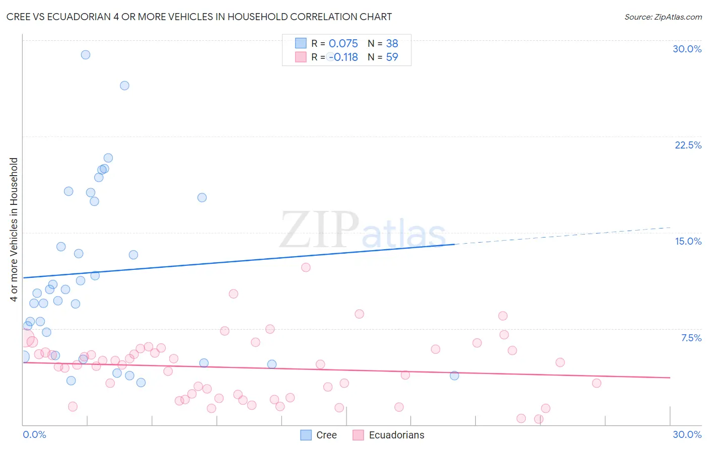 Cree vs Ecuadorian 4 or more Vehicles in Household