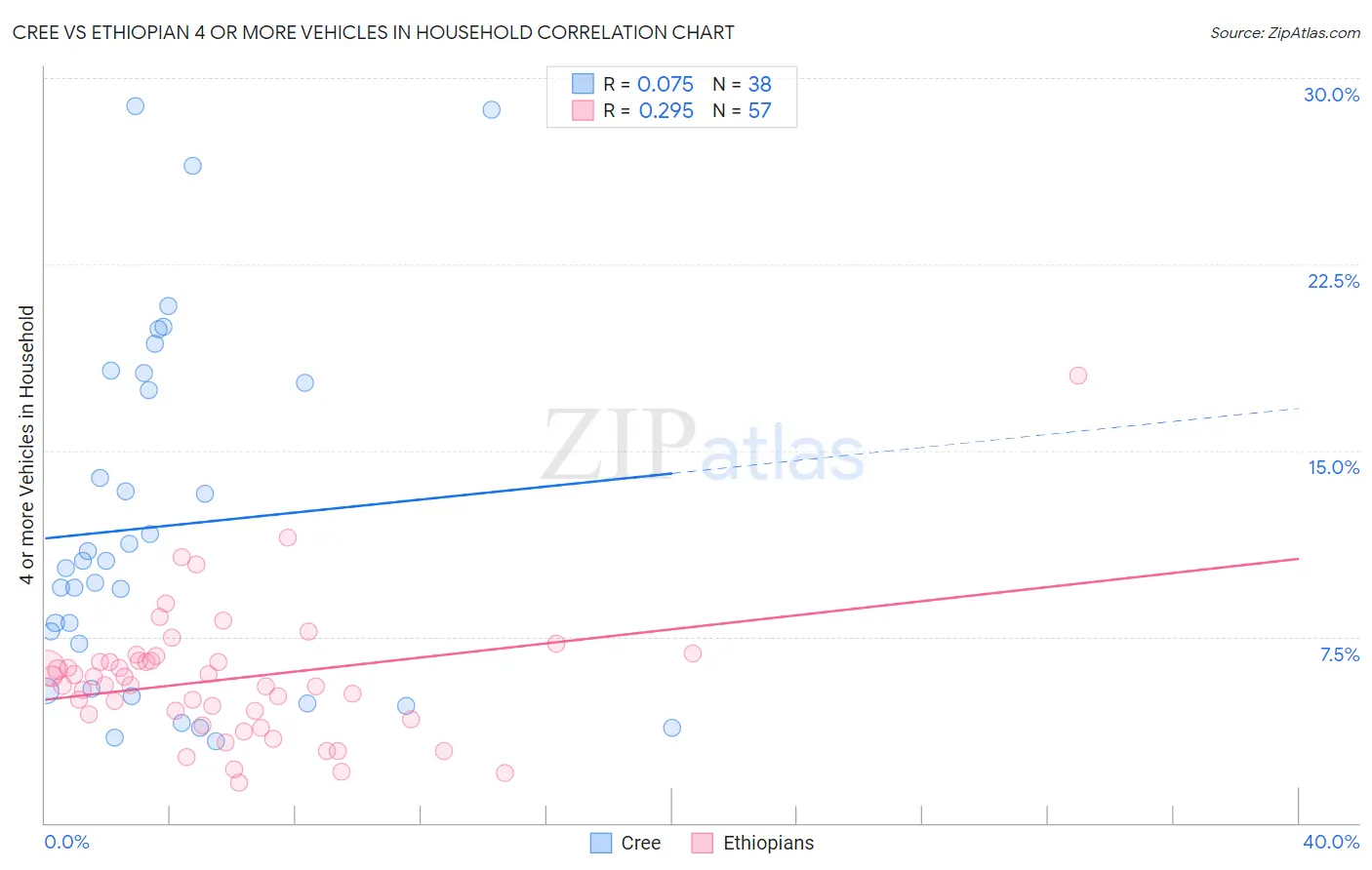 Cree vs Ethiopian 4 or more Vehicles in Household