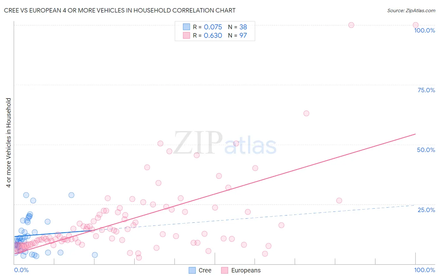 Cree vs European 4 or more Vehicles in Household