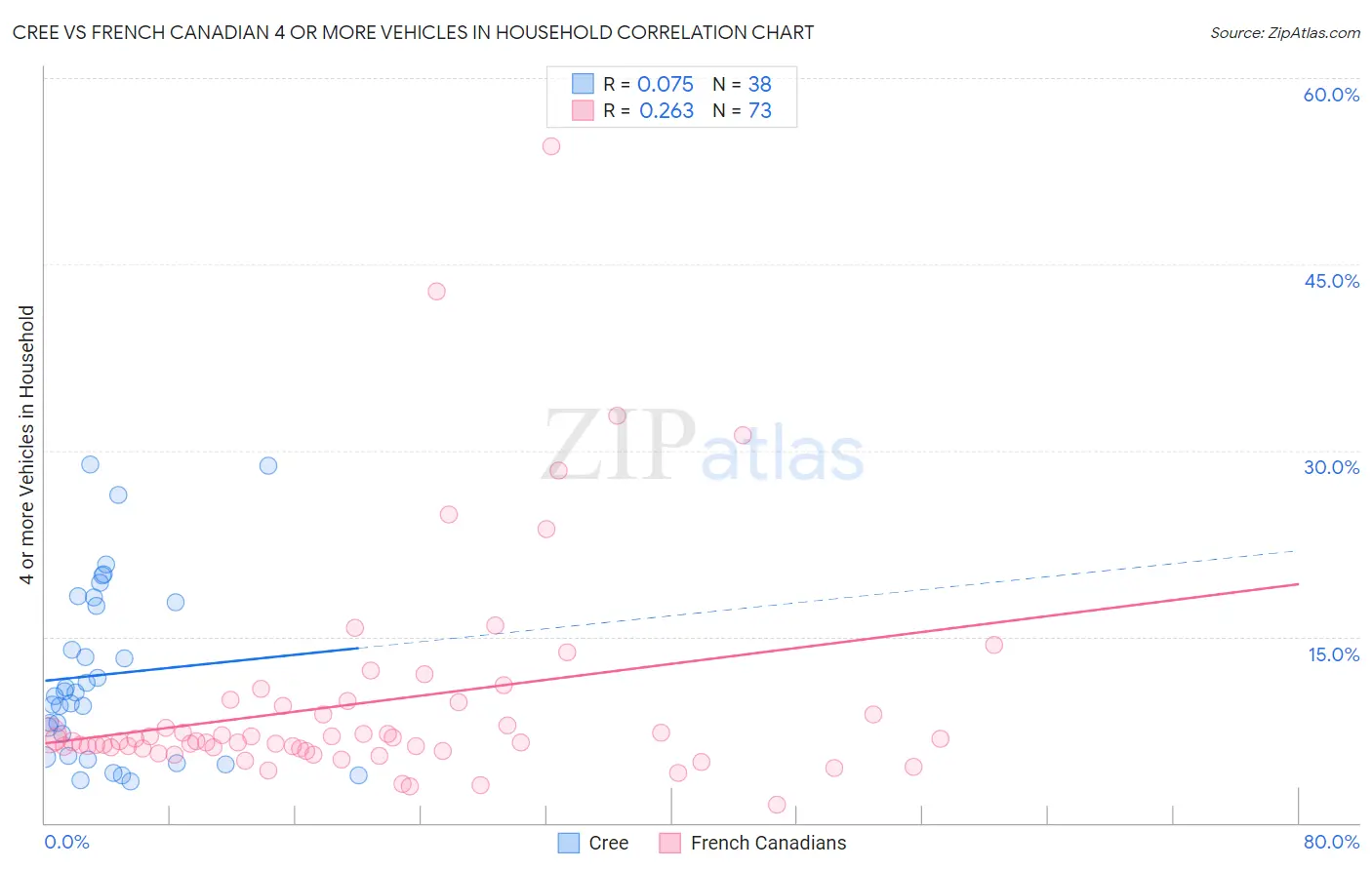 Cree vs French Canadian 4 or more Vehicles in Household