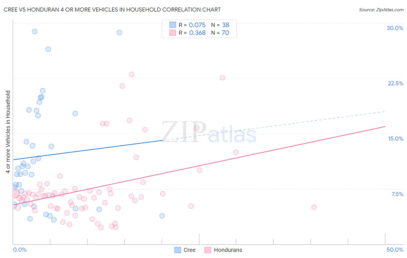 Cree vs Honduran 4 or more Vehicles in Household