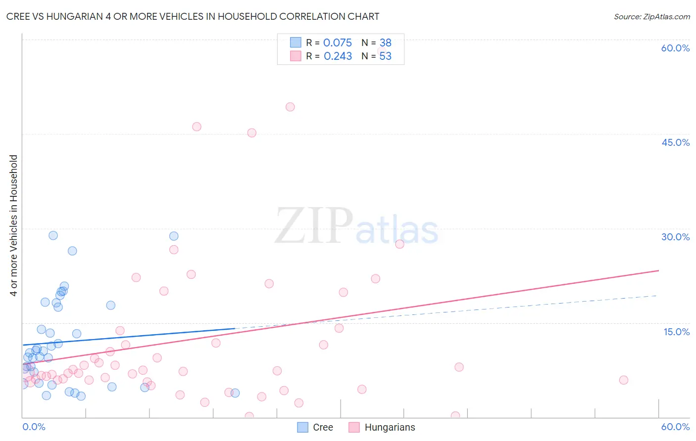Cree vs Hungarian 4 or more Vehicles in Household